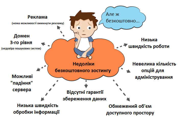 Малюнок 1. Недоліки безкоштовного хостингу