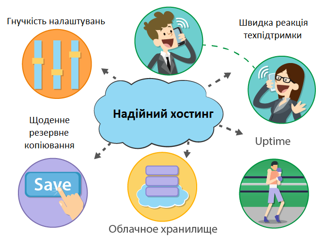 Малюнок 2. Ознаки надійного хостингу