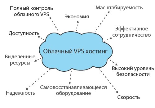 Преимущества облачного VPS