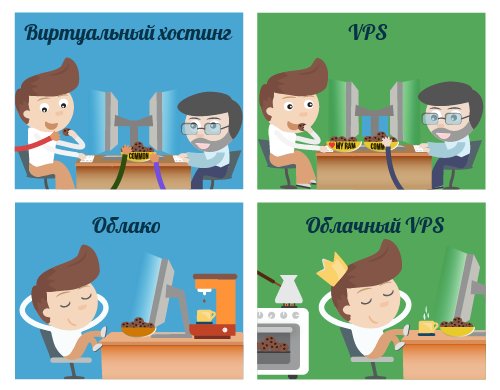 Отличие виртуального хостинга, VPS, облака и облачного VPS