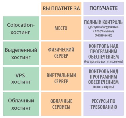 Виды полнофункционального хостинга