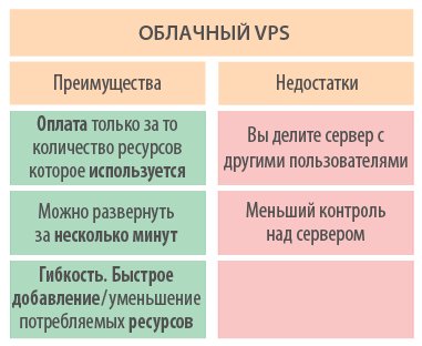 Облачный VPS: преимущества и недостатки