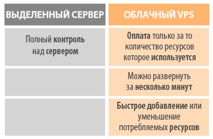 Облачный VPS или выделенный сервер