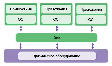 Гипервизор Xen