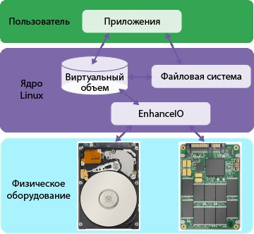 Кэширование на SSD в Linux