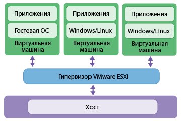 Гипервизор VMware