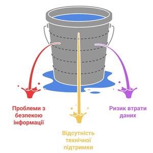 Основні загрози