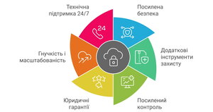 переваги платної хмари для бізнесу